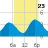 Weymouth Plantation tide chart for Saturday, September 23, 2023