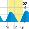 Weymouth Plantation tide chart for Wednesday, September 27, 2023