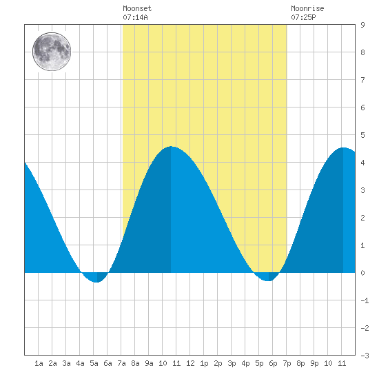Weymouth Plantation tide chart for Friday, September 29, 2023