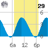Weymouth Plantation tide chart for Friday, September 29, 2023