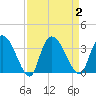 Weymouth Plantation tide chart for Saturday, September 2, 2023