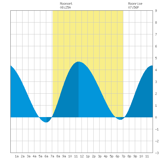 Weymouth Plantation tide chart for Saturday, September 30, 2023