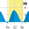 Weymouth Plantation tide chart for Saturday, September 30, 2023