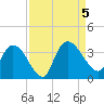 Weymouth Plantation tide chart for Tuesday, September 5, 2023