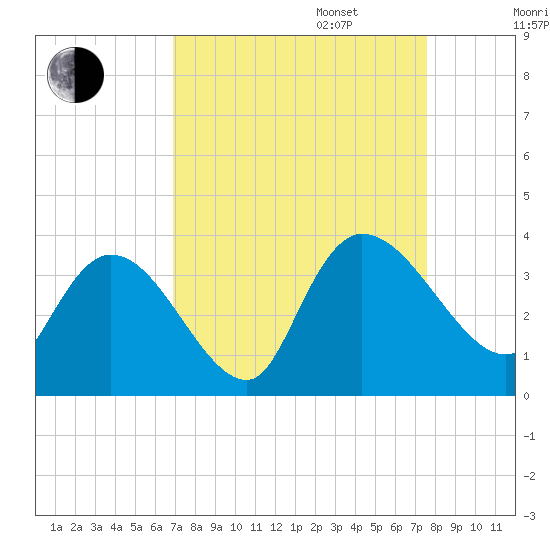 Weymouth Plantation tide chart for Wednesday, September 6, 2023
