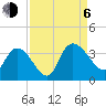 Weymouth Plantation tide chart for Wednesday, September 6, 2023