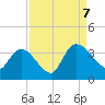 Weymouth Plantation tide chart for Thursday, September 7, 2023