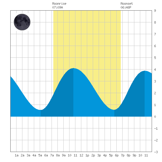 Weymouth Plantation tide chart for Saturday, October 14, 2023
