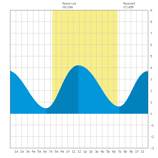 Weymouth Plantation tide chart for Monday, October 16, 2023