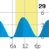 Weymouth Plantation tide chart for Sunday, October 29, 2023