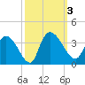 Weymouth Plantation tide chart for Tuesday, October 3, 2023