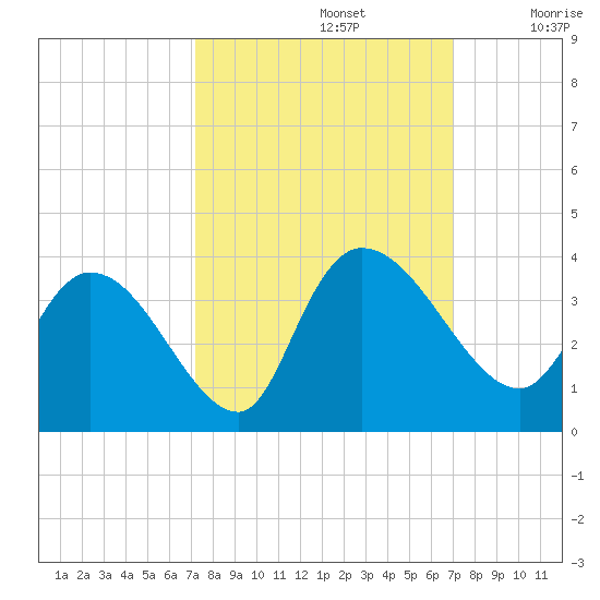 Weymouth Plantation tide chart for Wednesday, October 4, 2023