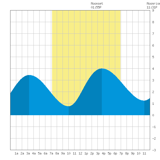 Weymouth Plantation tide chart for Thursday, October 5, 2023