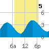 Weymouth Plantation tide chart for Thursday, October 5, 2023