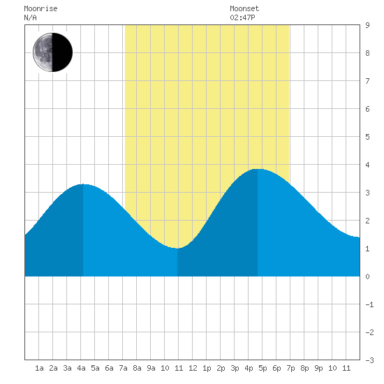 Weymouth Plantation tide chart for Friday, October 6, 2023