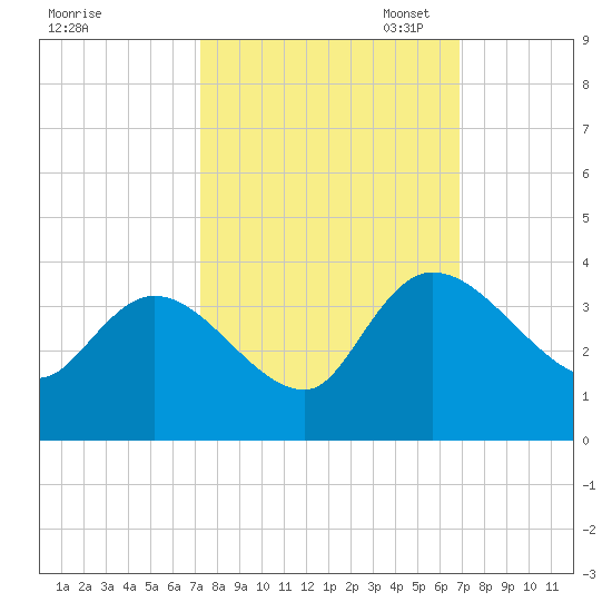 Weymouth Plantation tide chart for Saturday, October 7, 2023