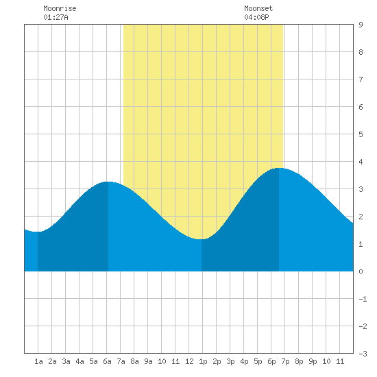 Weymouth Plantation tide chart for Sunday, October 8, 2023