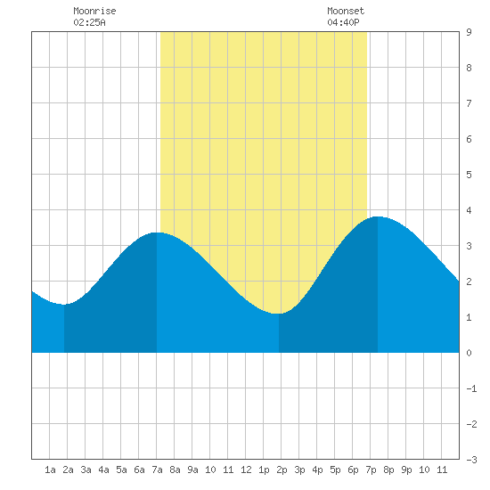 Weymouth Plantation tide chart for Monday, October 9, 2023
