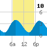 Weymouth Plantation tide chart for Friday, November 10, 2023