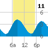 Weymouth Plantation tide chart for Saturday, November 11, 2023