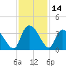 Weymouth Plantation tide chart for Tuesday, November 14, 2023