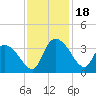 Weymouth Plantation tide chart for Saturday, November 18, 2023