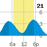Weymouth Plantation tide chart for Tuesday, November 21, 2023