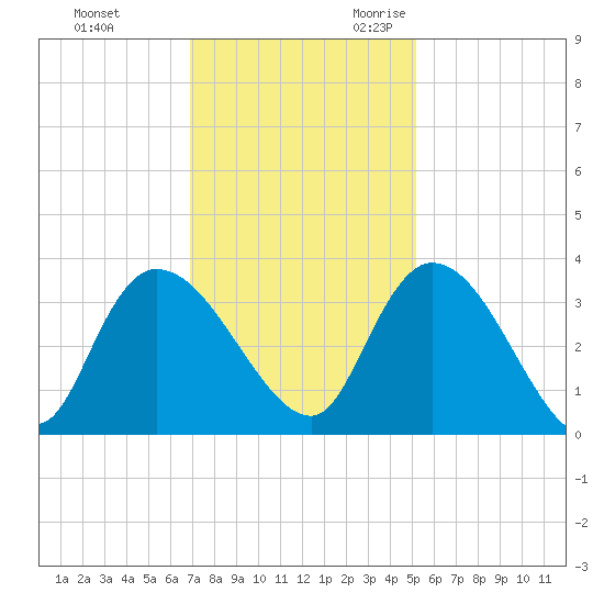 Weymouth Plantation tide chart for Wednesday, November 22, 2023