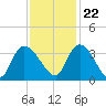 Weymouth Plantation tide chart for Wednesday, November 22, 2023
