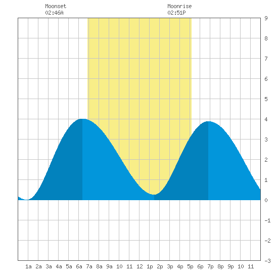 Weymouth Plantation tide chart for Thursday, November 23, 2023