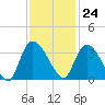 Weymouth Plantation tide chart for Friday, November 24, 2023