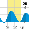 Weymouth Plantation tide chart for Sunday, November 26, 2023