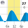 Weymouth Plantation tide chart for Monday, November 27, 2023