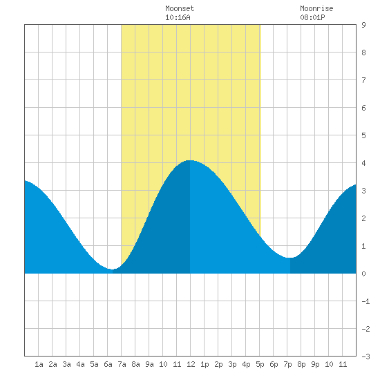 Weymouth Plantation tide chart for Thursday, November 30, 2023