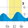 Weymouth Plantation tide chart for Friday, November 3, 2023