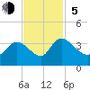 Weymouth Plantation tide chart for Sunday, November 5, 2023