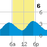 Weymouth Plantation tide chart for Monday, November 6, 2023