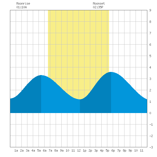 Weymouth Plantation tide chart for Tuesday, November 7, 2023