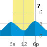 Weymouth Plantation tide chart for Tuesday, November 7, 2023