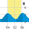 Weymouth Plantation tide chart for Wednesday, November 8, 2023
