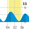 Weymouth Plantation tide chart for Monday, December 11, 2023