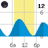 Weymouth Plantation tide chart for Tuesday, December 12, 2023