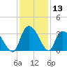 Weymouth Plantation tide chart for Wednesday, December 13, 2023