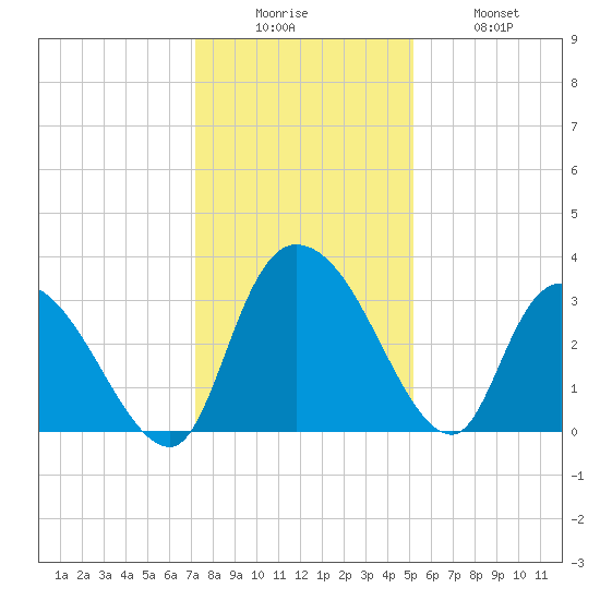 Weymouth Plantation tide chart for Friday, December 15, 2023