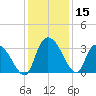 Weymouth Plantation tide chart for Friday, December 15, 2023