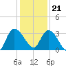 Weymouth Plantation tide chart for Thursday, December 21, 2023