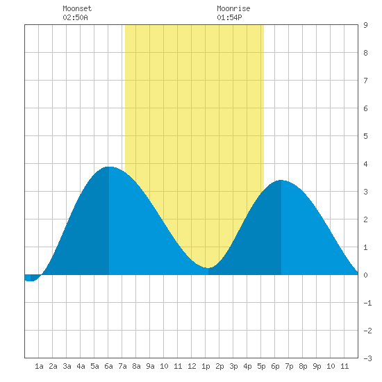 Weymouth Plantation tide chart for Friday, December 22, 2023