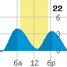 Weymouth Plantation tide chart for Friday, December 22, 2023