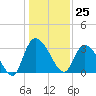 Weymouth Plantation tide chart for Monday, December 25, 2023