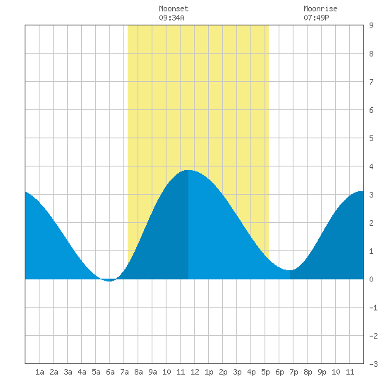 Weymouth Plantation tide chart for Friday, December 29, 2023